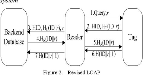 A Revised Efficient Authentication Protocol for Low